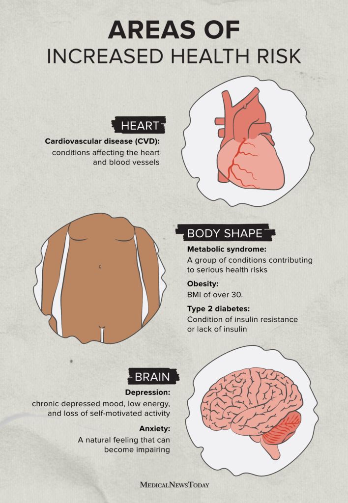 Areas of increased health risk due to psoriasis